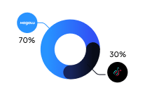 gráfico do produto