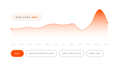 gráfico de evolução do gmv